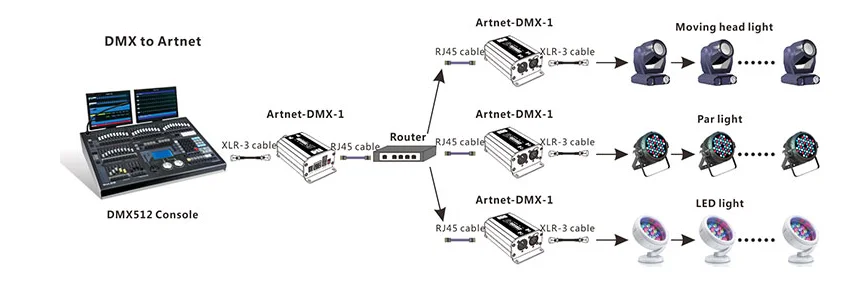 SPI/DMX LED 4 היקום RGB RGBW אור בקר dmx רב ערוץ led artnet בקר